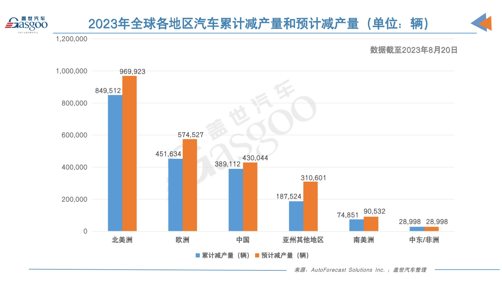 AFS：今年全球因缺芯已减产近200万辆车