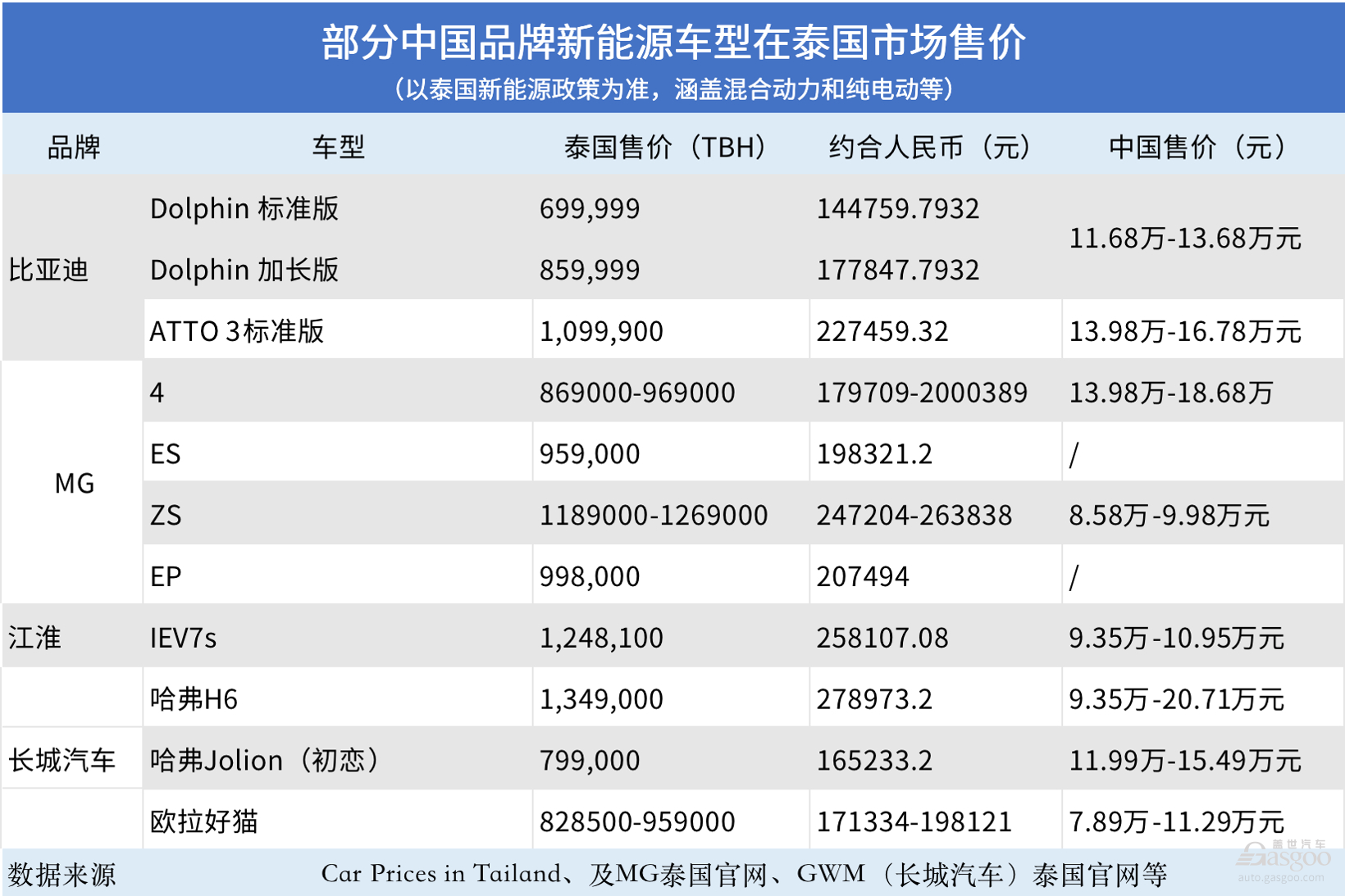 泰国，中国车企“内卷”的新战场？