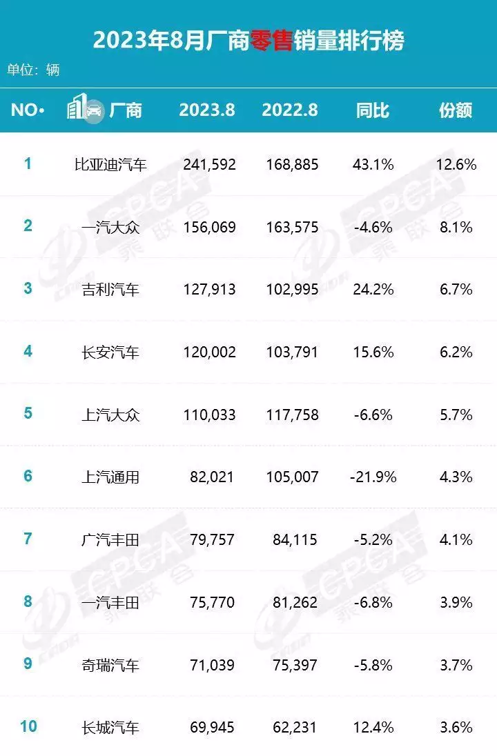 8月车企销量排行公布：时代变了，自主、合资逐渐分化