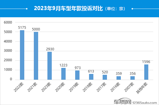 2023年9月国内汽车投诉排行及分析报告