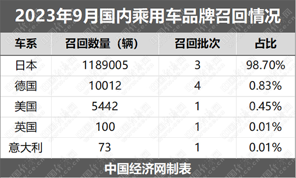 9月召回120万辆创年内新高，东风日产占比超98%
