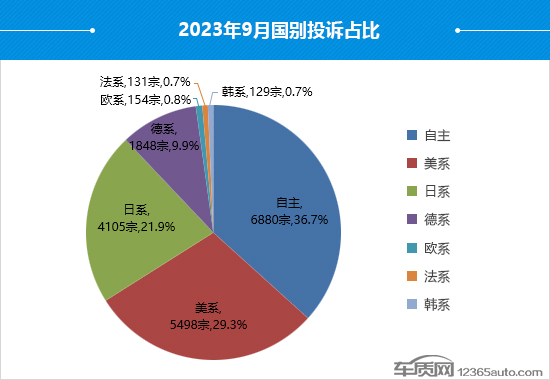 2023年9月国内汽车投诉排行及分析报告