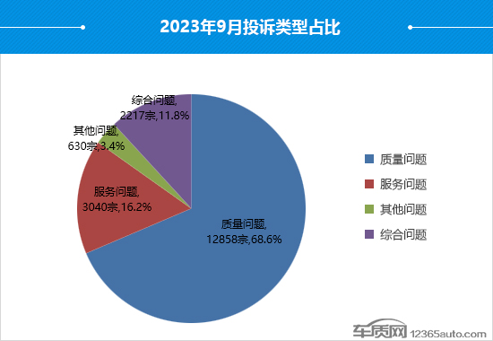 2023年9月国内汽车投诉排行及分析报告