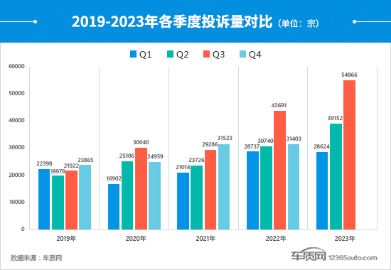 2023年三季度汽车投诉分析报告