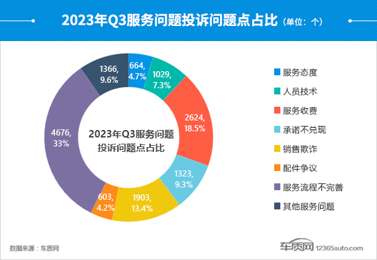 2023年三季度汽车投诉分析报告