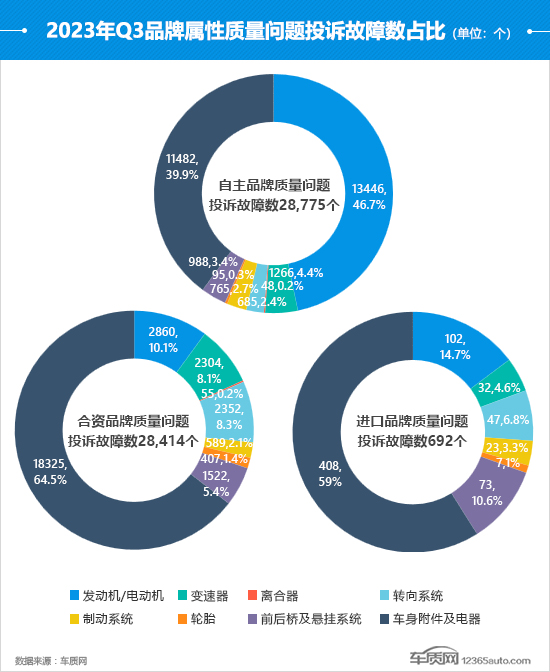 2023年三季度汽车投诉分析报告