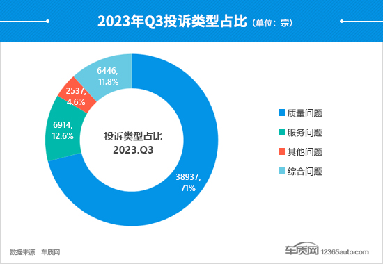 2023年三季度汽车投诉分析报告
