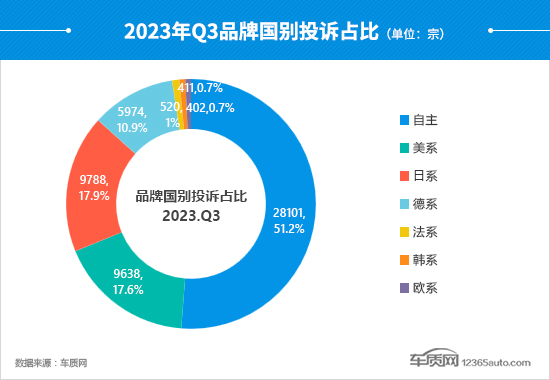 2023年三季度汽车投诉分析报告