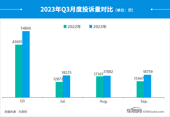2023年三季度汽车投诉分析报告
