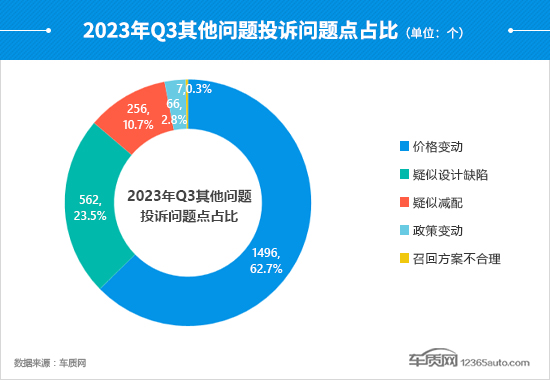 2023年三季度汽车投诉分析报告