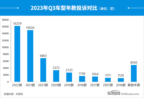2023年三季度汽车投诉分析报告