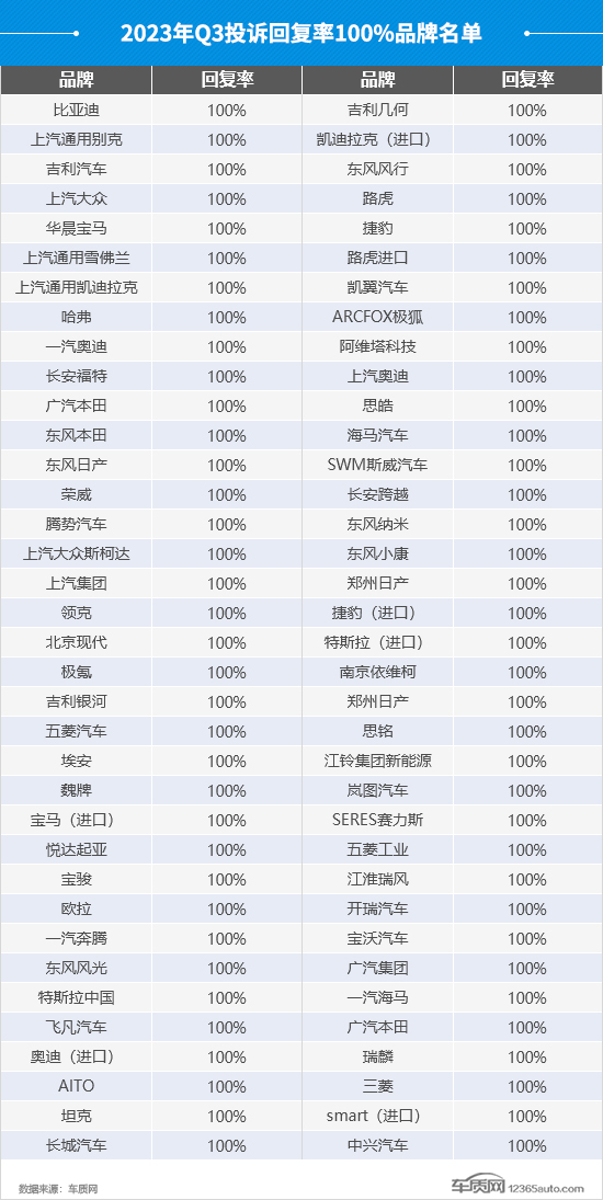 2023年三季度汽车投诉分析报告