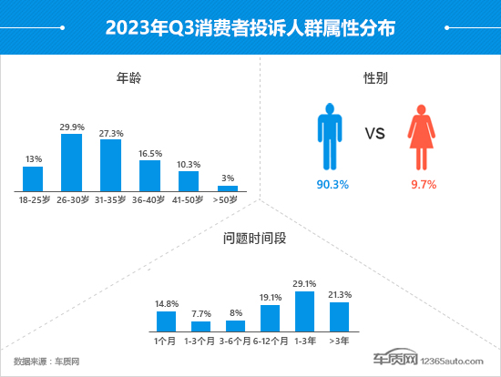 2023年三季度汽车投诉分析报告