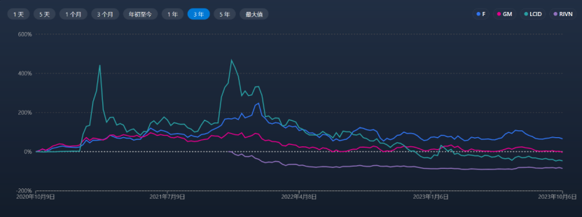 单车亏损33.8万美元，Lucid要从资本宠儿沦为弃儿？