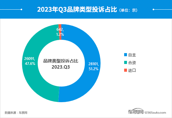 2023年三季度汽车投诉分析报告