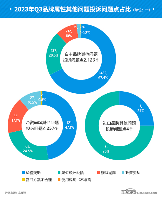 2023年三季度汽车投诉分析报告