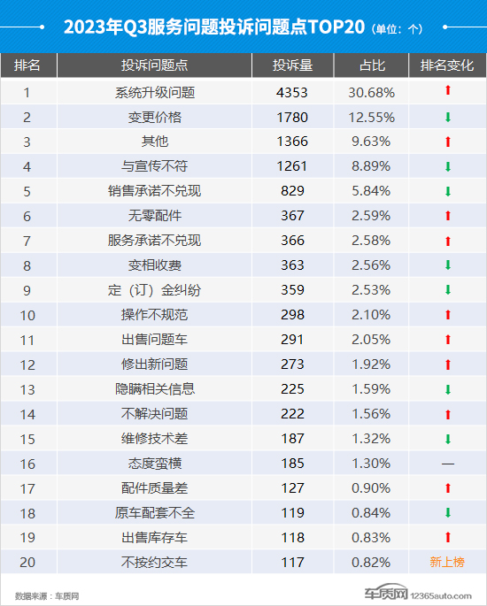 2023年三季度汽车投诉分析报告