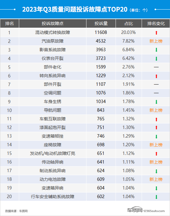 2023年三季度汽车投诉分析报告