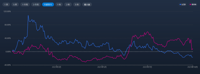 单车亏损33.8万美元，Lucid要从资本宠儿沦为弃儿？