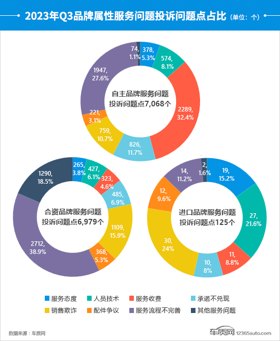 2023年三季度汽车投诉分析报告