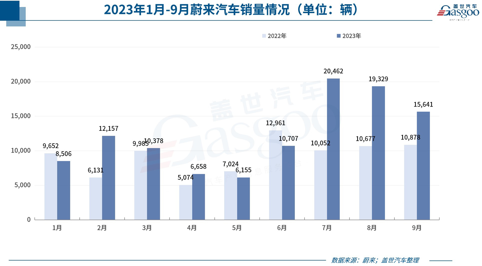 30家车企9月销量一览：理想同比上涨超2倍，埃安突破5万辆