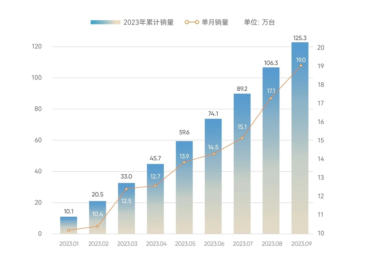 30家车企9月销量一览：理想同比上涨超2倍，埃安突破5万辆