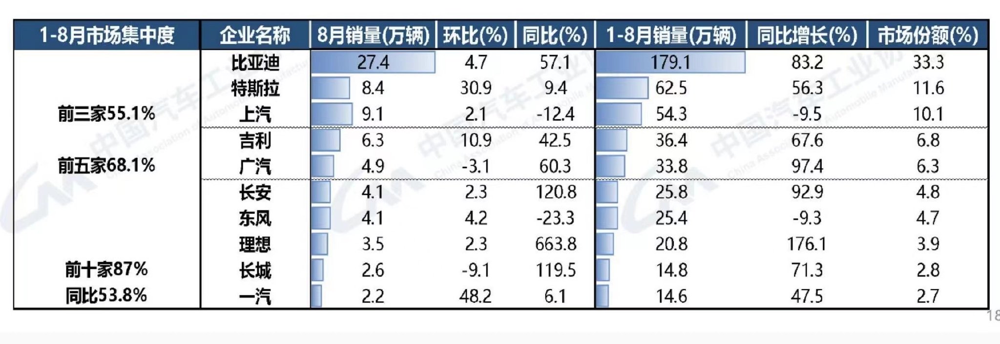 2023年1-8月新能源汽车销量排名前十位的企业集团，数据来源：中国汽车工业协会