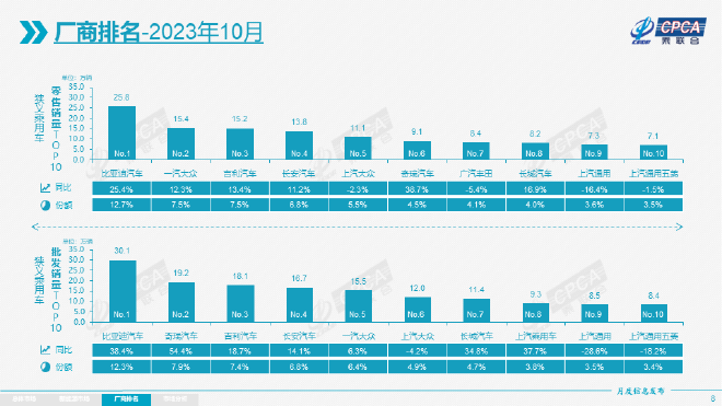 10月零售环比走强 车市“银九金十”再现