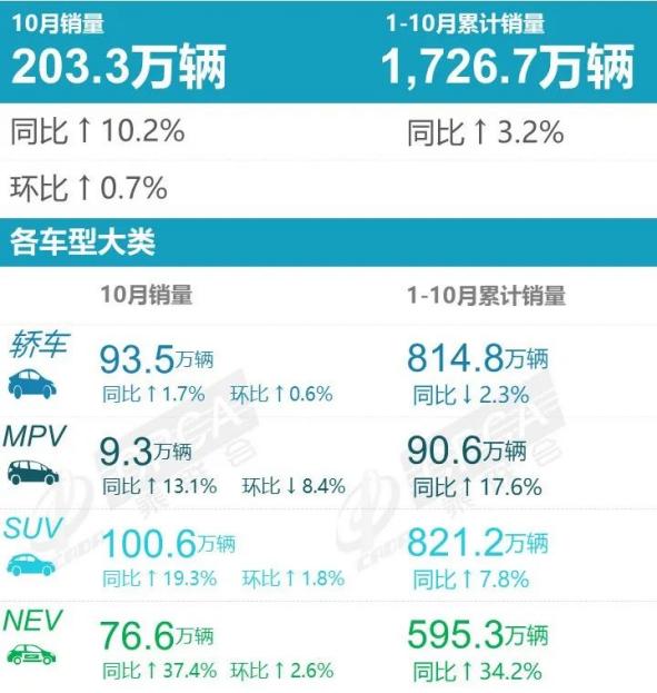 10月零售环比走强 车市“银九金十”再现