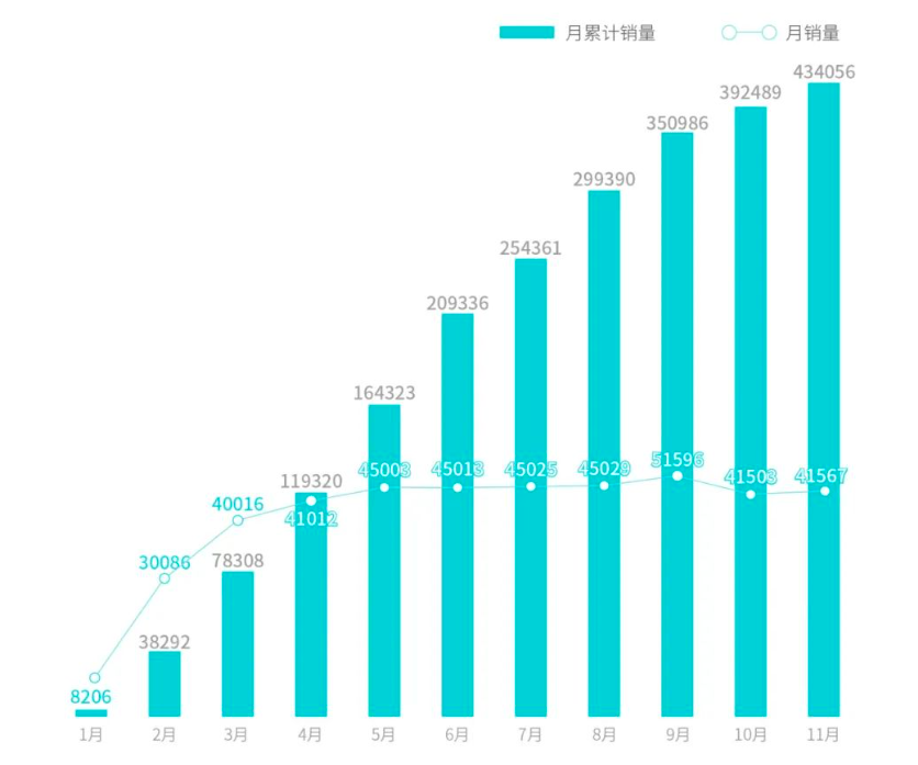 11月乘用车市场零售达208万辆，12月难“翘尾”？