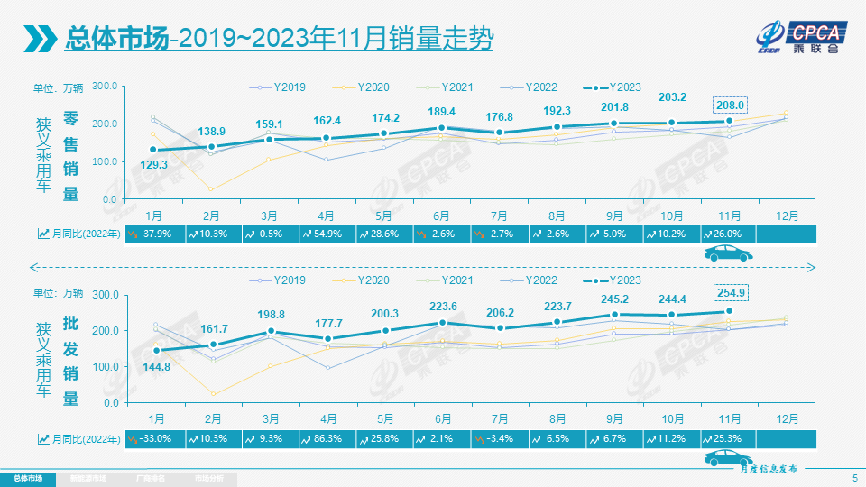 11月乘用车市场零售达208万辆，12月难“翘尾”？