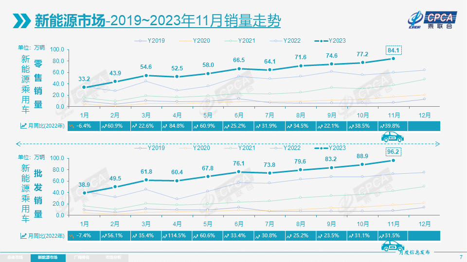 11月乘用车市场零售达208万辆，12月难“翘尾”？