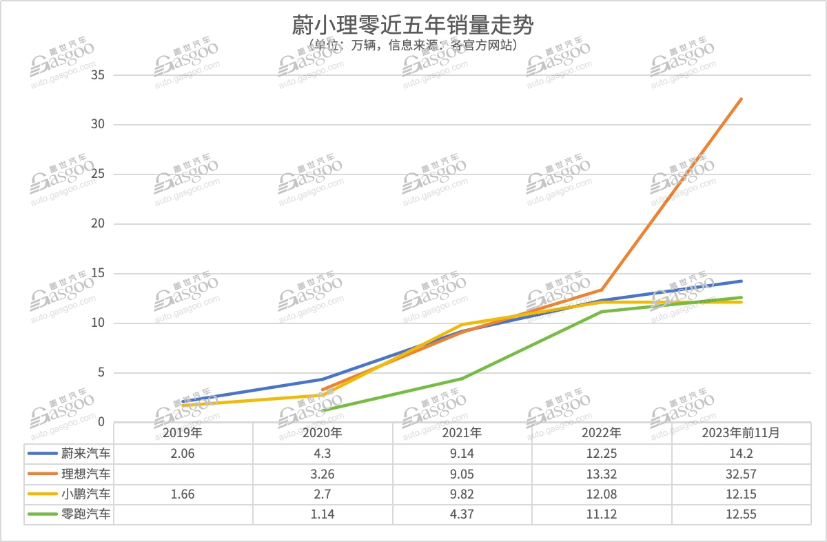 新势力，谁今年活好了？