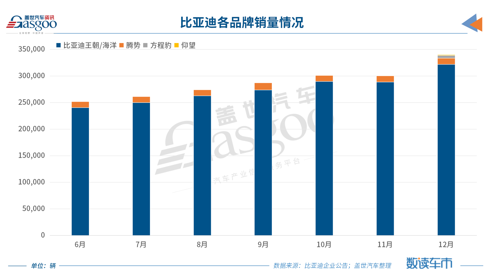 比亚迪2023年销量突破300万辆，锁定全球纯电动车销冠