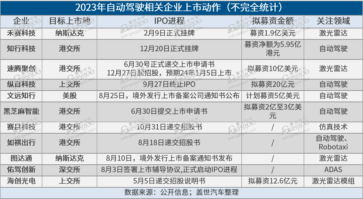 2023年IPO冲刺成风，自动驾驶独角兽亟待“补血”