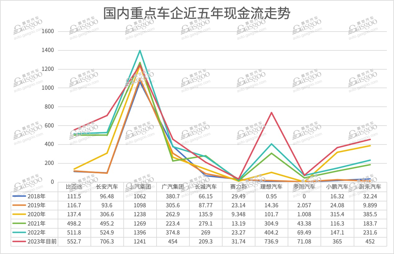 车企中，谁是现金流“之王”？