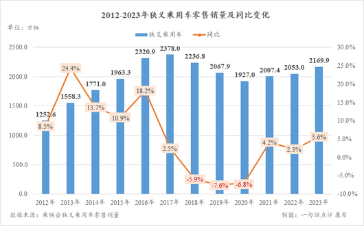 2023多项销售数据创纪录，但汽车人都在叫苦