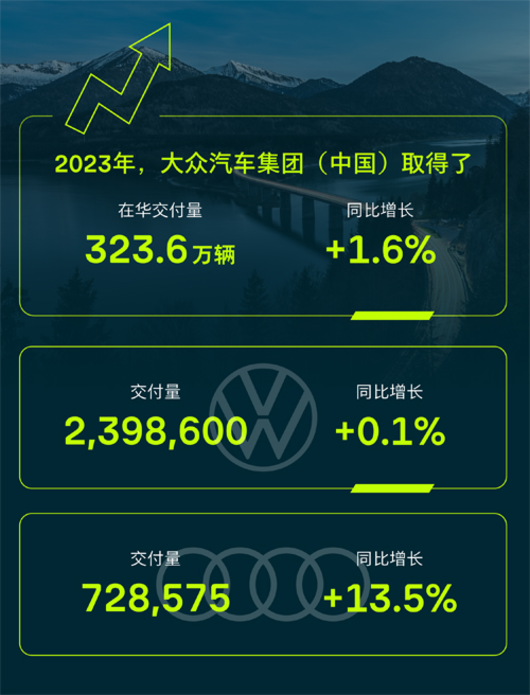 燃油车不行？大众在华却卖了300万辆