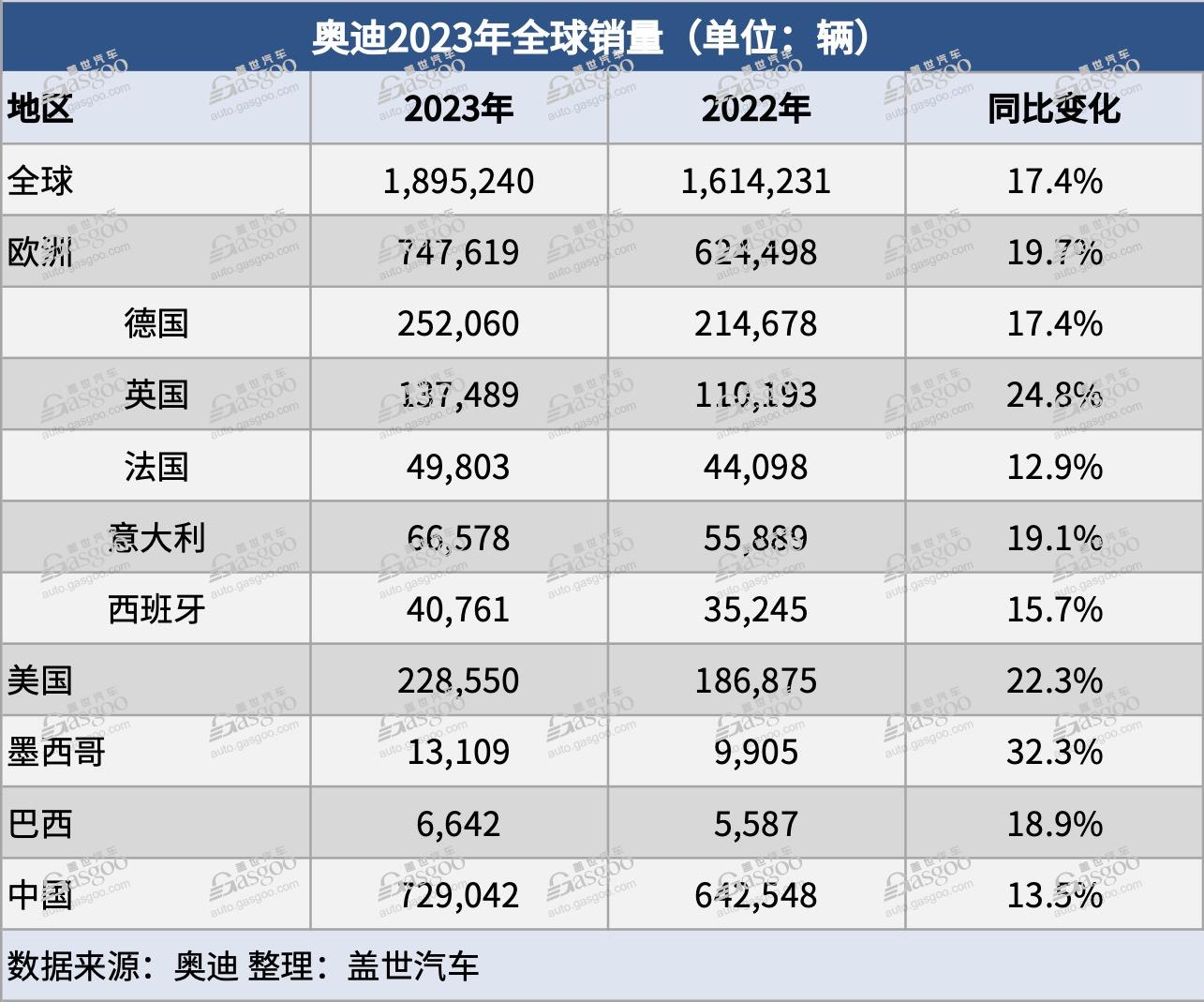 奥迪品牌2023年全球交付量增长17.4%，纯电动汽车交付量大涨