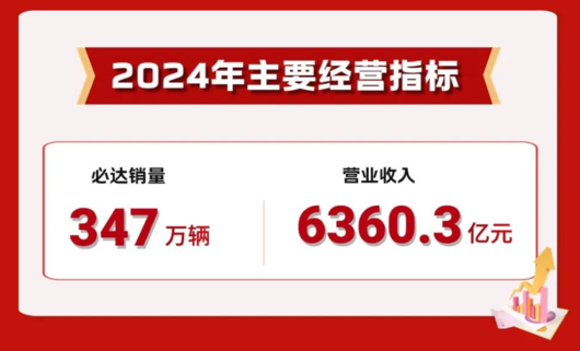 自主冲刺百万销量，中国一汽焕新2024