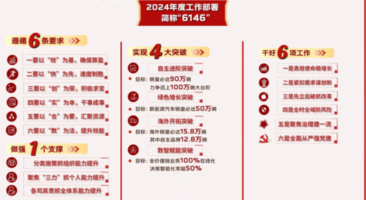 自主冲刺百万销量，中国一汽焕新2024