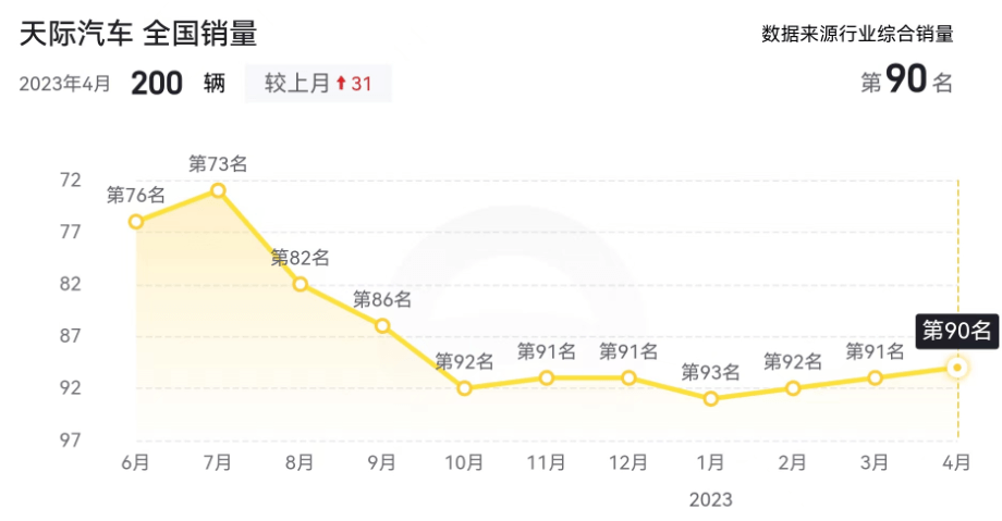2023年那些销量不足万辆的新能源车品牌