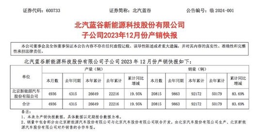 四年亏损超200亿，谁能拯救北汽蓝谷？