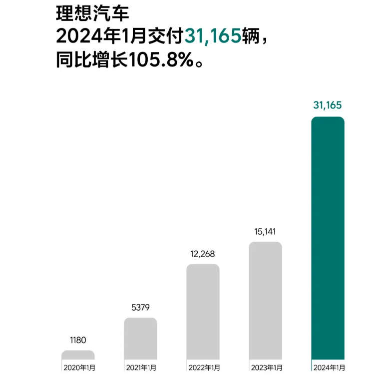 1月新势力榜：问界首超理想夺冠 9家企业环比大幅下滑