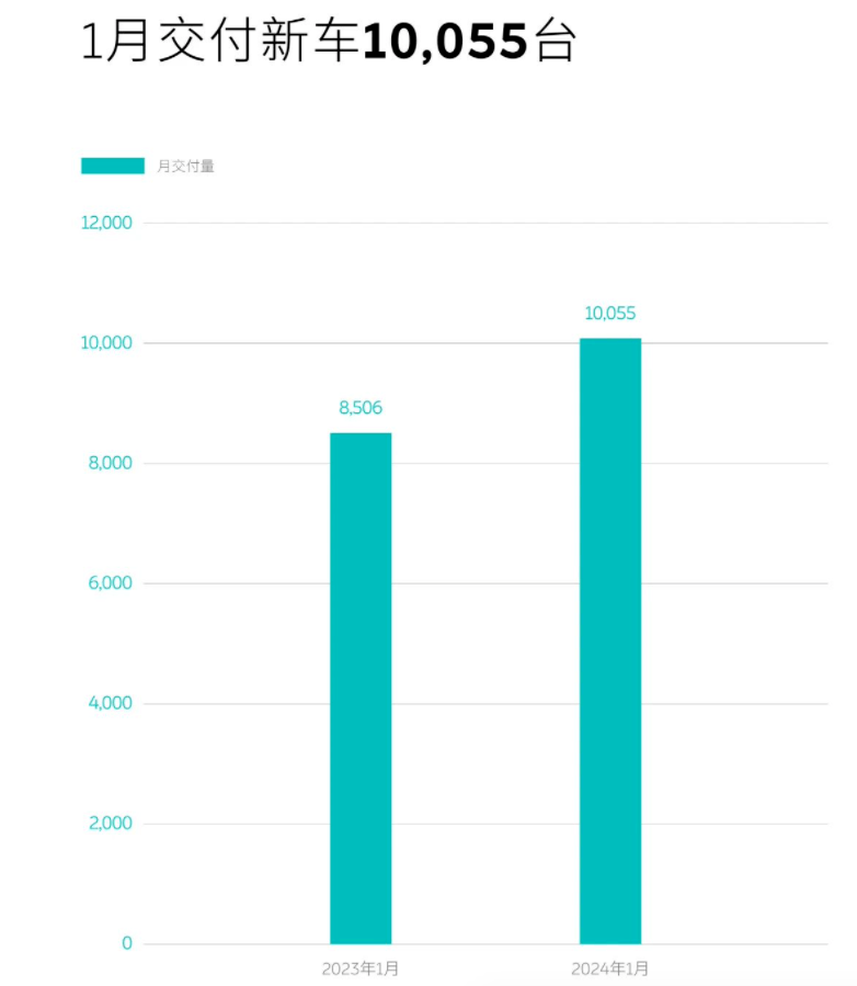 1月新势力榜：问界首超理想夺冠 9家企业环比大幅下滑