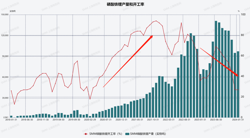 产能过剩VS逆势入局，磷酸铁锂这块蛋糕还香不香？