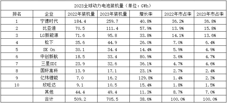 电池大厂冰火两重天：弗迪涝死，蜂巢旱死