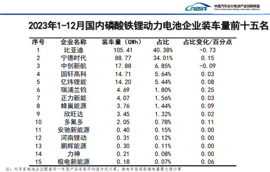 2023年全球动力电池：“宁王”七连冠，中国企业份额已超六成
