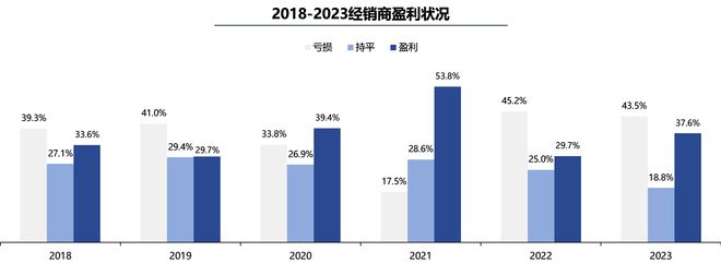流通协会:2023汽车经销商生存状况改善 亏损面收窄