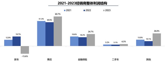 流通协会:2023汽车经销商生存状况改善 亏损面收窄